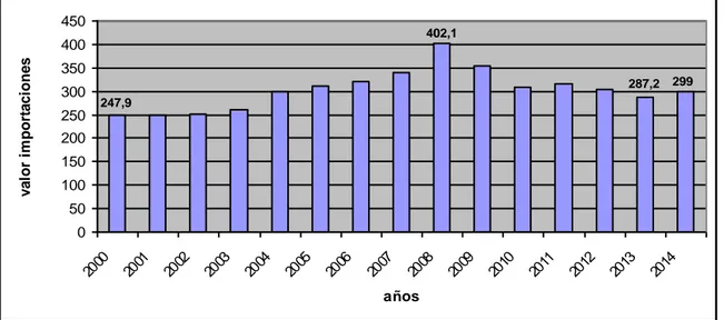 Gráfico 4. Importación global de peces ornamentales de 2000 a 2014. 