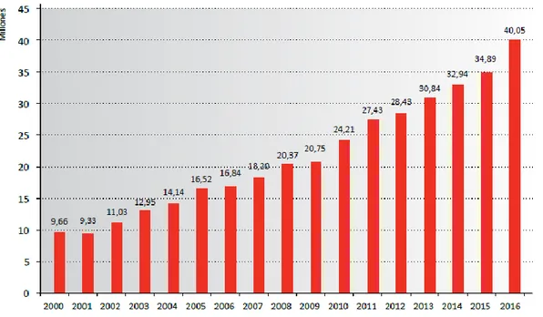 Gráfico 1.1. Evolución de las ventas de Comercio Justo, 2000-2016 (millones de euros constantes) 