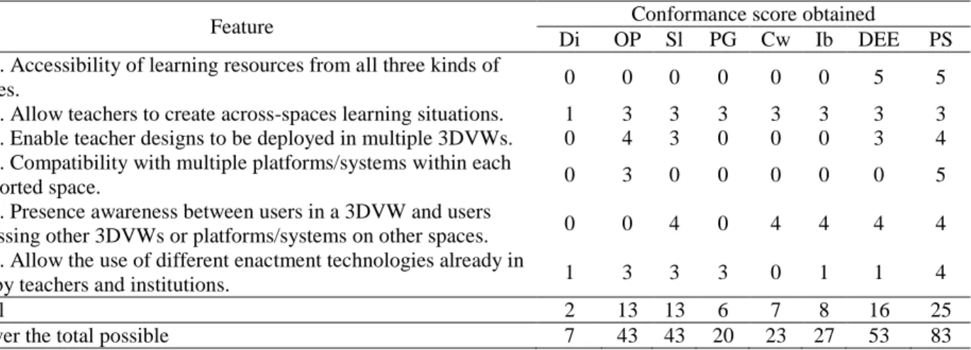 Table 2. Evaluation profile of the different approaches: (Dickey, 2003) (Di), (Fernández-Gallego et al., 2010) (OP), 
