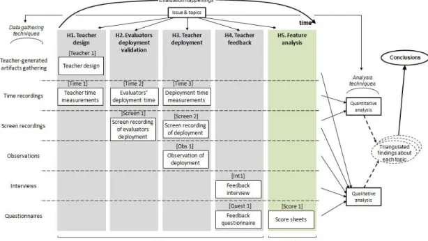 Figure 5. Evaluation happenings and data gathering techniques 