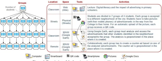 Figure  6  illustrates  the  learning  situation  designed  by  the  teacher,  as  a  variation  of  the  original  across-spaces  activities usually performed
