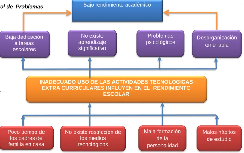 GRÁFICO Nº 1 Árbol de  problemas 