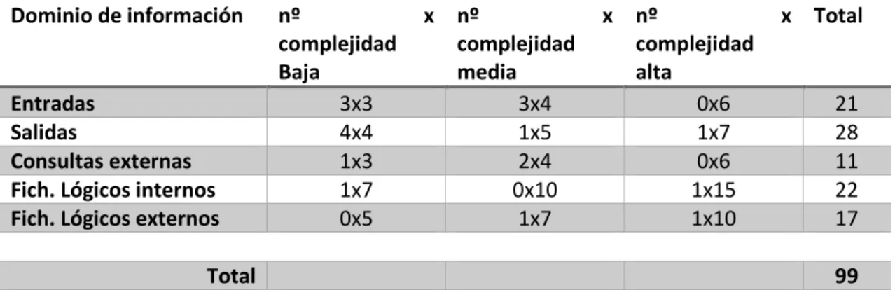 Tabla 10 - Cálculo de los Puntos de Función No Ajustados 