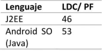 Tabla 12 - Estimación de las líneas de código por lenguaje de programación 