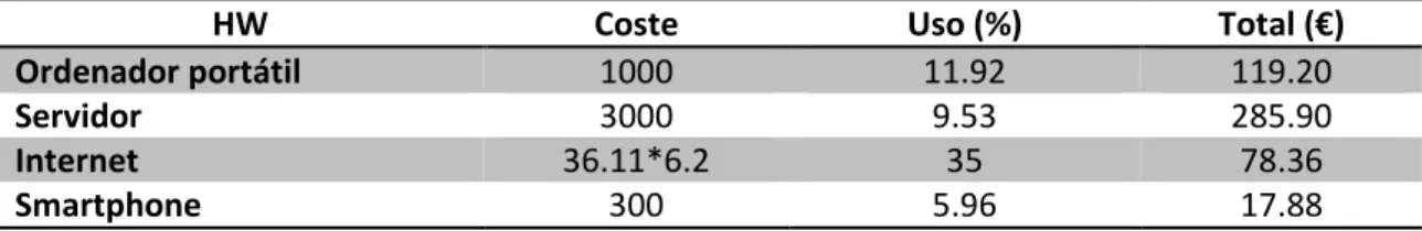 Tabla 21 - Coste real del Hardware 