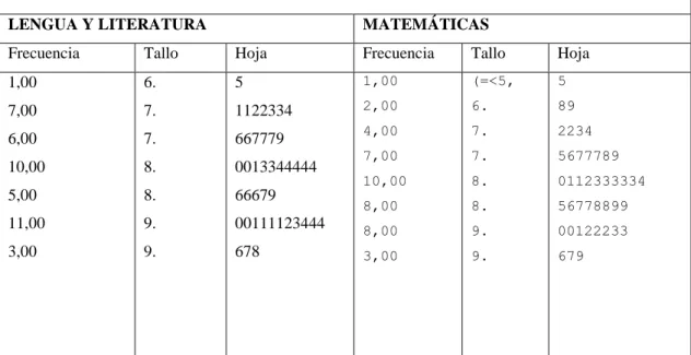 Tabla N° 14: Estadísticos descriptivos 
