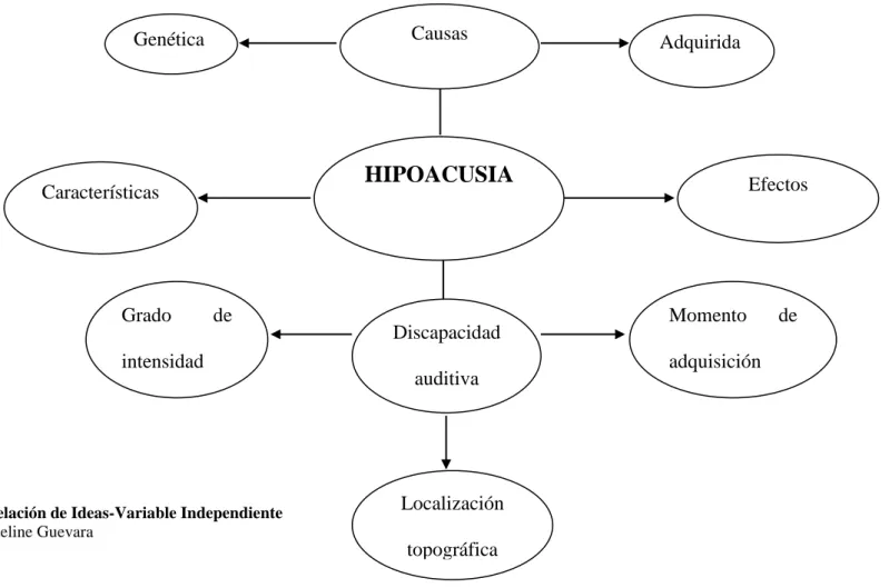 Gráfico N°3: Constelación de Ideas-Variable Independiente  Elaborado por: Jacqueline Guevara 