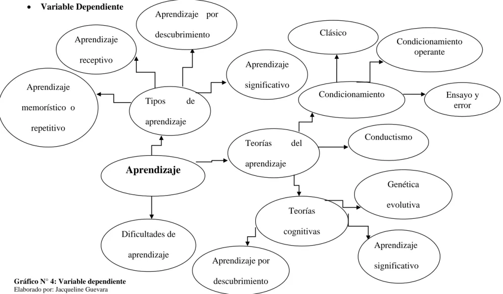 Gráfico N° 4: Variable dependiente  Elaborado por: Jacqueline Guevara 