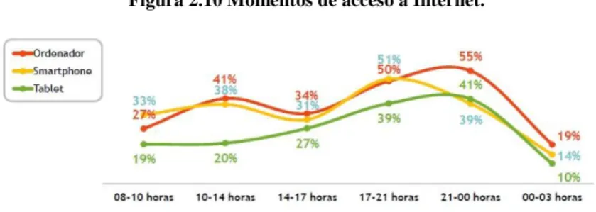 Figura 2.10 Momentos de acceso a Internet. 