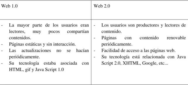 Figura 1.1 Diferencias entre la web 1.0 y 2.0. 