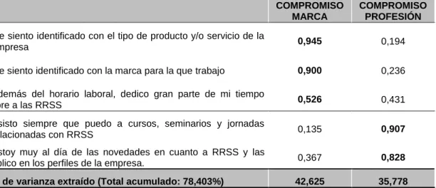 Tabla 5. 1. Matriz de componente rotado. Análisis factorial características Community Manager