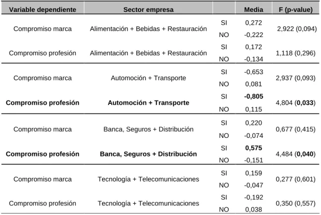 Tabla 5.2. Resultados ANOVA Sector-compromiso CM. 