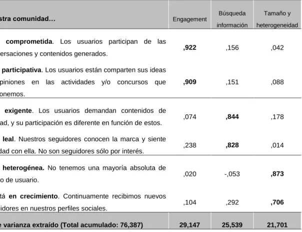 Tabla 5.3. Matriz de componente rotado. Análisis factorial características comunidad. 