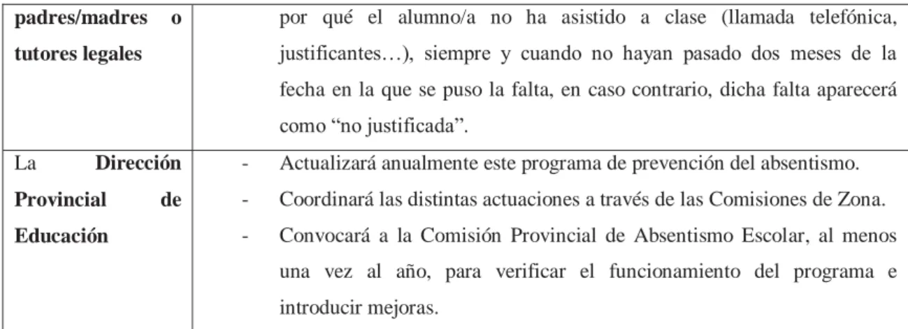 Tabla 6: Parte mensual de absentismo escolar 