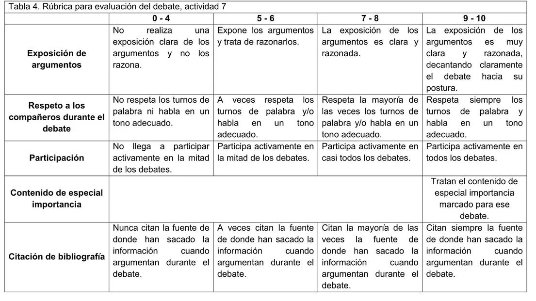 Tabla 4. Rúbrica para evaluación del debate, actividad 7 
