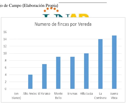 Tabla 3Participacion por Vereda 