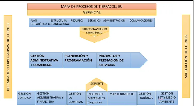 Figura 1. Mapa de Procesos de TIERRACOLL E.U. 