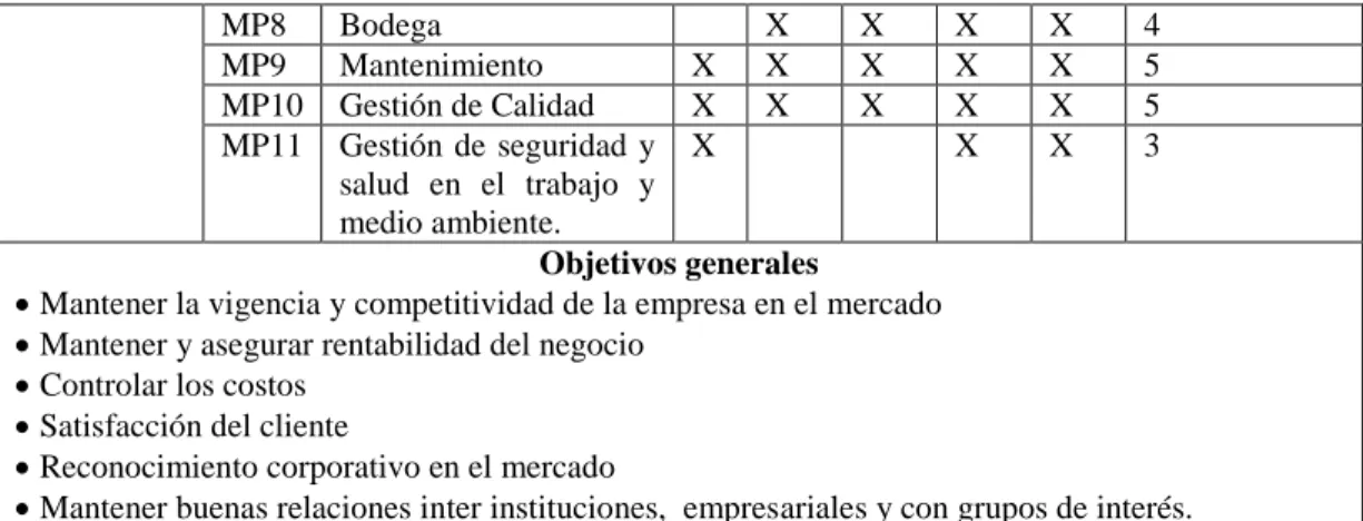 Tabla No. 2 Relación de cargos Vs Macro procesos  Gerencia  Dirección   Admirativa  y Financiera  Dirección   operaciones  Administrador (Compras  / Bodega)  Coordinación HSEQ  P