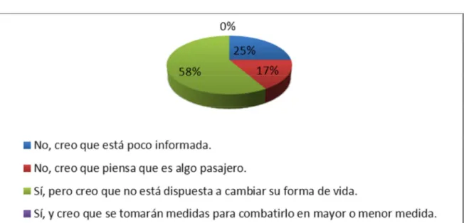 Gráfico 6: Concienciación de la sociedad con el cambio climático. 