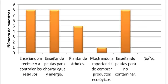 Gráfico 8: Cómo se trabaja la conservación del medio ambiente en los centros educativos de Segovia.