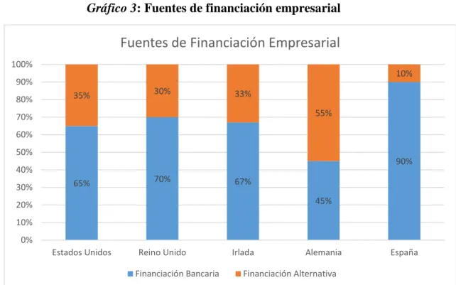 Gráfico 3: Fuentes de financiación empresarial 