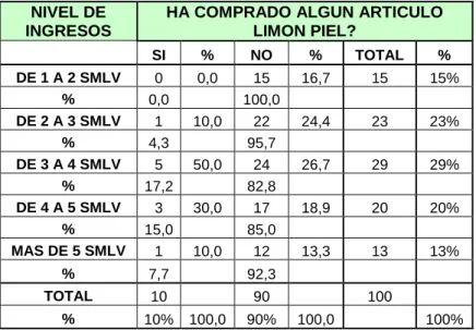 Tabla  4.      Relación  del  Nivel  de  Ingresos  y  la  Compra  de  algún  Artículo  LIMÓN PIEL 