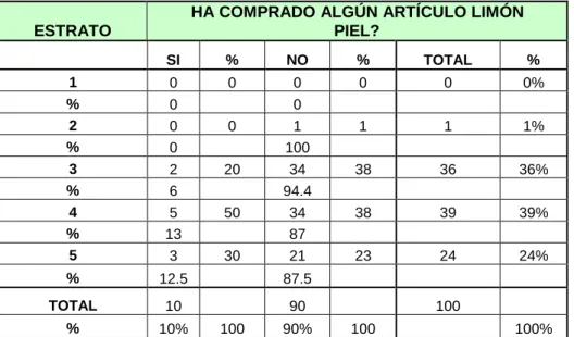 Tabla 5.   Relación del Estrato y La Compra de algún Artículo LIMÓN PIEL 