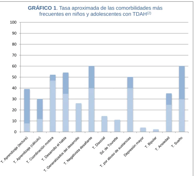 GRÁFICO 1. Tasa aproximada de las comorbilidades más 