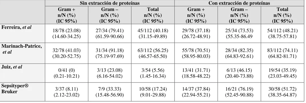 Tabla 1: Comparación de la sensibilidad de las técnicas descritas por Ferreira et al, Marinach-Patrice et a,l Juiz et al y Sepsityper®Bruker