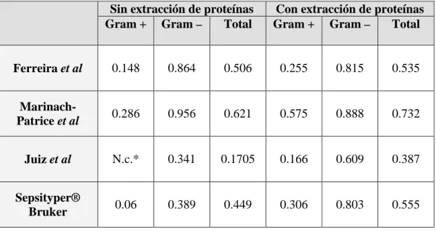 Tabla 2: Concordancia (Índice de Kappa) de las técnicas estudiadas. 