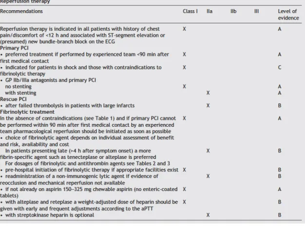 Figura 4. Recomendaciones de las estrategias de reperfusión en las Guías de la ESC (2003)