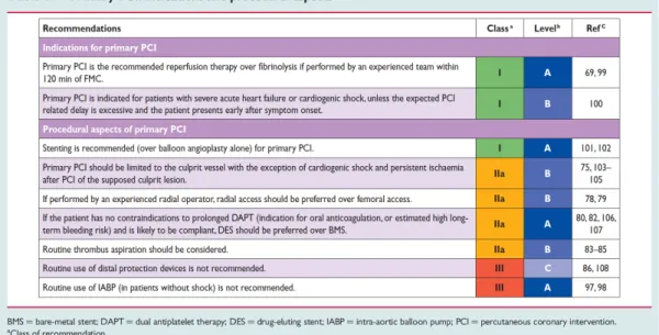Figura 8. Recomendaciones para el ICPP en las Guías de IAMEST de la ESC (2012).   