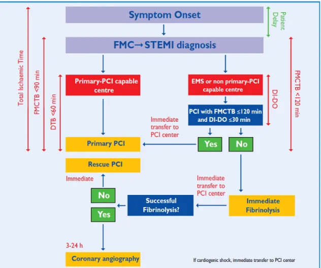 Figura 10. Diagrama de flujo de los pacientes con IAMEST en las Guías de revascularización  miocárdica de la ESC (2014)