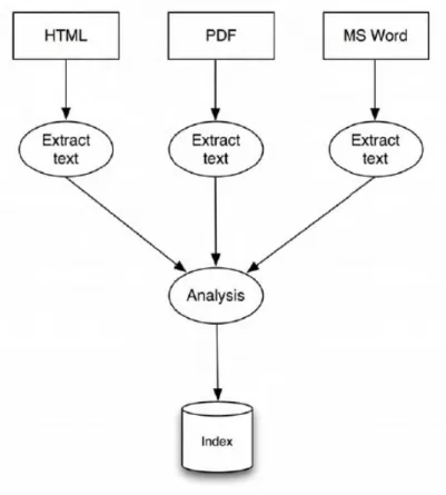 Ilustración 10 - Fases de la indexación Apache Lucene  Las bases para la indexación que aplica Apache Lucene son las siguientes: 
