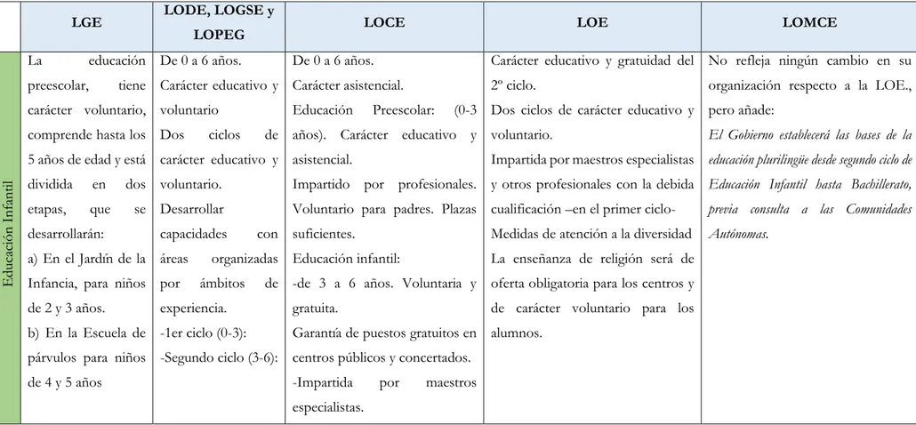 Tabla comparativa del apartado  5.2.3. Estructura general del Sistema Educativo. 
