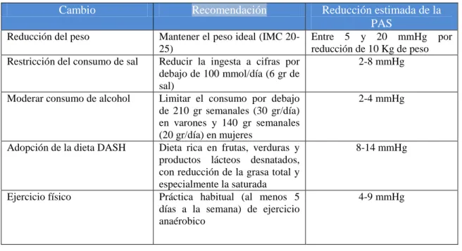 Tabla 4. CAMBIOS EN EL ESTILO DE VIDA Y EFECTO SOBRE LA PRESIÓN ARTERIAL 45 . 