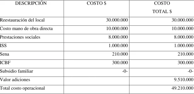 Tabla 5.  Costos directos del proyecto 