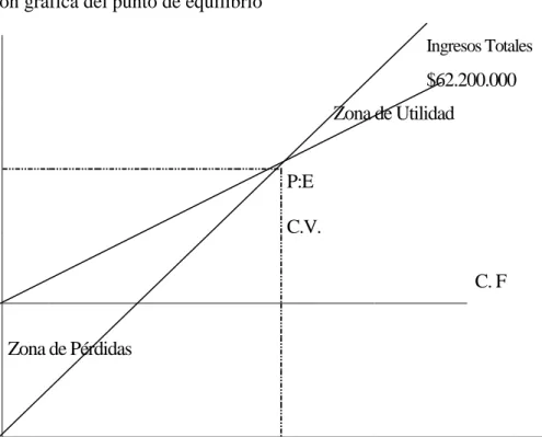 Figura 4. Representación gráfica del punto de equilibrio  