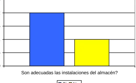 Gráfico 1. Percepción de los empleados sobre las instalaciones de almacén. 