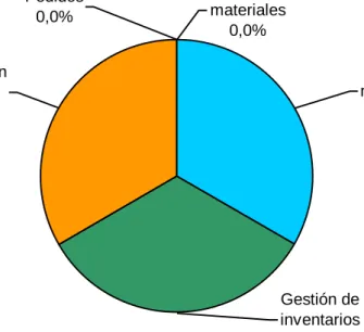 Gráfico 3. Labores que más tiempo consumen en el departamento de Almacén 