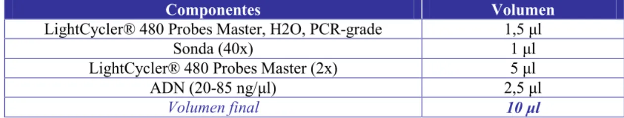 Tabla 3: Componentes y cantidades necesarias para que funcione correctamente la PCR cuantitativa  llevada a cabo en el estudio