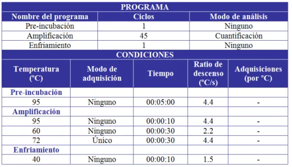 Tabla  5:  Programa  detallado  de  la  PCR  cuantitativa  realizada  en  el  estudio