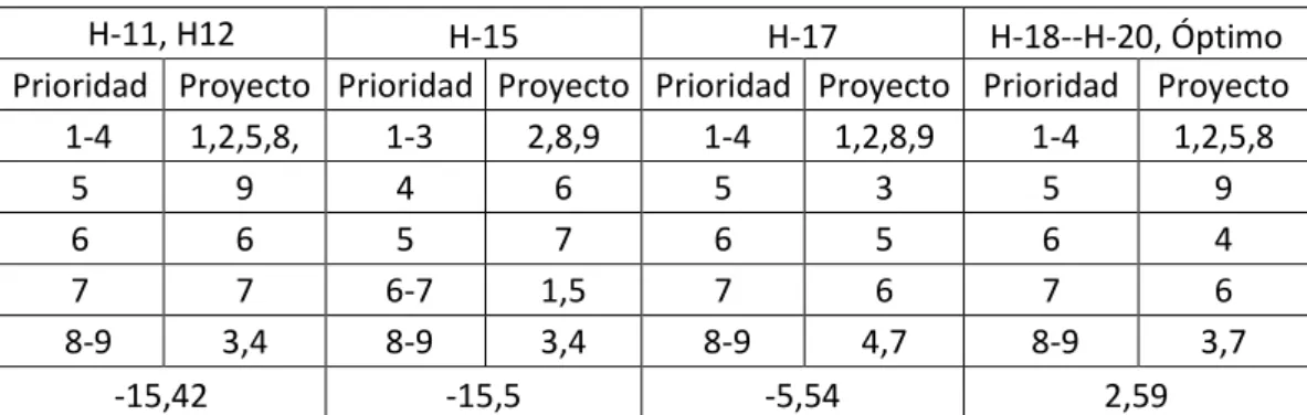 Tabla 8: Lista de Prioridades STPNOC  método Óptimo