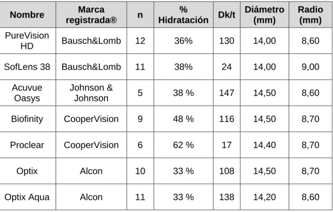 Tabla 1. Parámetros de las LC utilizadas en el estudio 