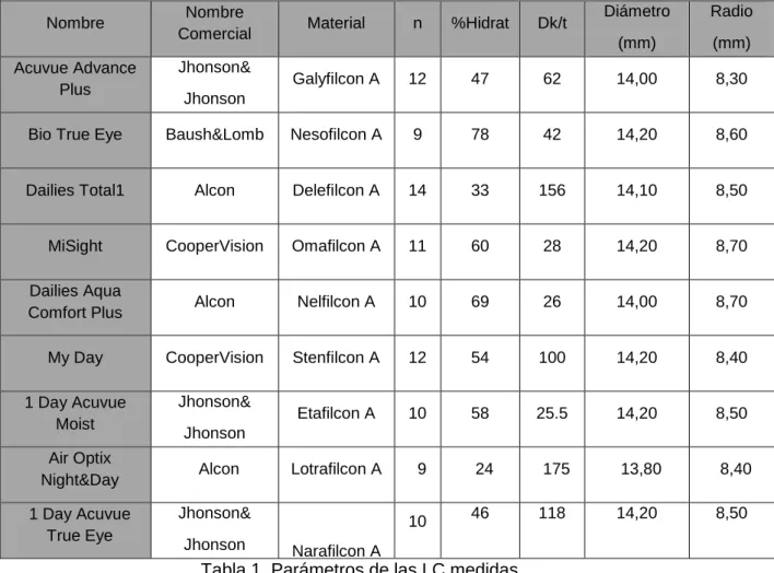 Tabla 1. Parámetros de las LC medidas. 