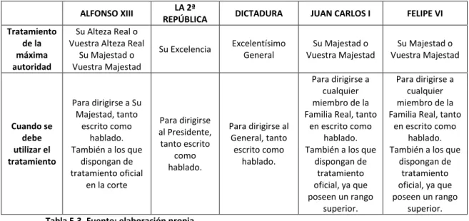 Tabla 5.3. Fuente: elaboración propia  