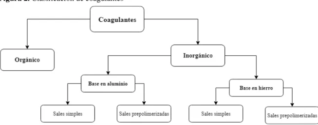 Figura 2. Clasificación de coagulantes