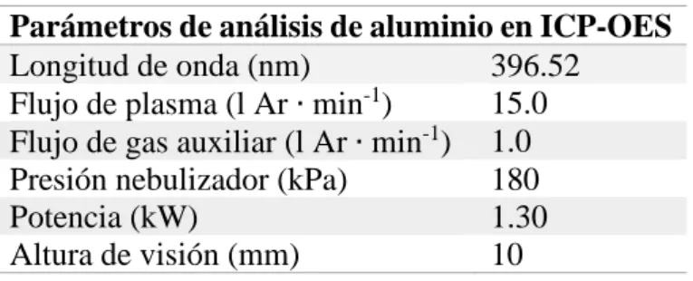 Tabla 2.  Condiciones de trabajo del equipo ICP-OES para análisis de aluminio