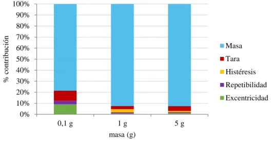 Figura 7. Porcentaje de contribución a la incertidumbre en función de la masa