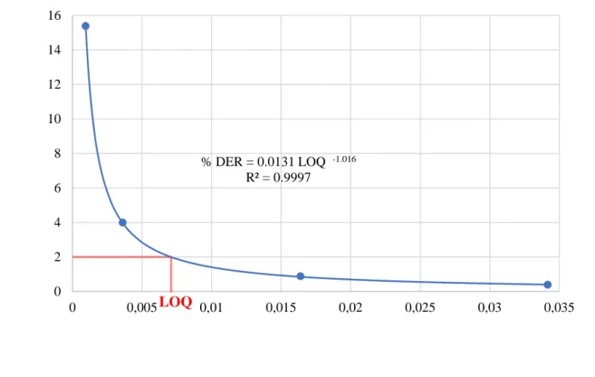 Figura 10. Cálculo experimental de LOQ para la valoración complexométrica del aluminio